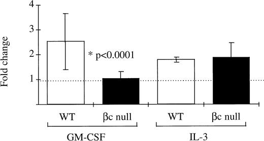 Fig. 7. The ability of mouse bone marrow cells from WT and βc-null mice to take up the glucose analogue 3H-2-DOG after incubation in GM-CSF (concentration range, 500 to 50,000 U/mL) or carrier. Cells were incubated in 2-DOG and then 3H-2-DOG, 1 μCi per 1 mL culture, was added for 10 minutes’ incubation at 37°C. The fold change in glucose uptake after incubation in GM-CSF compared with carrier was calculated for each cell preparation. Results are means of 14 WT mice and 22 βc-null mice. Error bars represent SD.