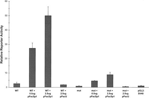 Fig. 11. In vivo transcriptional activation mediated through the −93/−84 binding site correlates with Sp1 expression. Five micrograms of either the −124 promoter-reporter construct (WT) or the −124 XN2mt construct (mut) were cotransfected into SL2 cells in triplicate along with the indicated amounts of either the pPacSp1 expression plasmid or the empty pPacU expression vector. The pCMV βgal plasmid was also cotransfected to normalize for transfection efficiency. Relative reporter activity was calculated as in Fig 4, with the activity of the pGL2:SV40 promoter plasmid assigned a value of 1; error bars indicate ± SE.