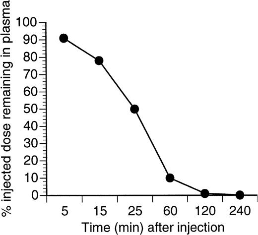 Fig. 1. Clearance of 121I-VEGF from the circulation. BALB/c nude mice were injected IV with 10 μg of125I-VEGF165. At different time points blood samples were collected, and aliquots of plasma were counted in a gamma counter. The total injected dose was calculated by counting a 2-μL sample of radioactive VEGF before administration.