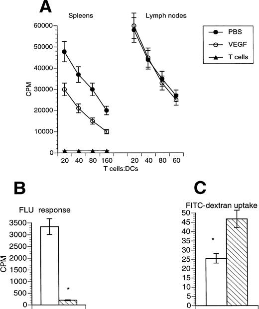 Fig. 2. Functional activity of splenic DC after 14 days of treatment with VEGF. VEGF was infused for 14 days at 50 ng/h. DC were obtained from spleens and lymph nodes as described in Materials and Methods. In all experiments, open bars represent data from mice treated with PBS, hatched bars represent mice treated with VEGF. (*)Statistically significant differences between control and VEGF groups. In all experiments each group included three mice. Two experiments with the same results were performed. (A) Stimulation of allogeneic T cells by DC. DC were incubated for 3 days with T cells from allogeneic CBA mice at different DC:T cells ratios.3H-thymidine uptake was measured in triplicate. (B) The ability of DC obtained from control and VEGF-treated mice to stimulate primary T-cell proliferation. DC were infected with influenza (FLU) virus as described in Materials and Methods and then cultured for 3 days with T cells obtained from control mice at a T-cell:DC ratio of 20:1. 3H-thymidine uptake is shown. The background T-cell proliferation (syngeneic non-infected DC cultured with T cells) was subtracted. Mean ± SE of 3H-thymidine uptake of three experiments is shown. (C) FITC-dextran uptake by DC isolated from VEGF-treated mice. DC were isolated from spleens and the FITC-dextran uptake assay were performed as described in Materials and Methods. Results (mean ± SE) of two experiments are shown.