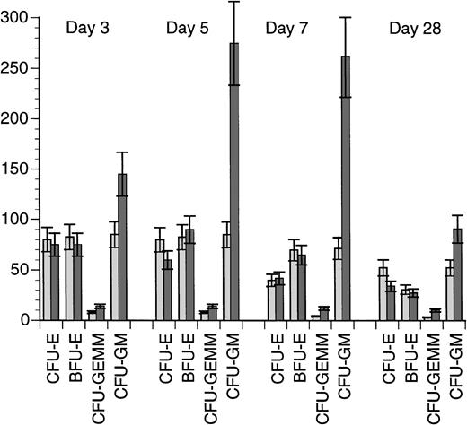 Fig. 9. Effect of VEGF infusion on colony efficiency of BM cells. Mice were treated with infusion of VEGF (50 ng/h; ▪) or PBS (control;) for 3, 5, 7, or 28 days. After that time, BM cells were isolated and cultured in triplicate in semisolid methylcellulose medium supplemented with recombinant cytokines supporting growth of erythroid and myeloid colonies (Methocult GF M3434; Stem Cell Technologies). BFU-E colonies were scored on day 8 and the remaining colonies were evaluated on day 12-13. Each experiment included two mice per group. The number of colonies was calculated per 105 cells. Mean ± SE of two independent experiments is shown.
