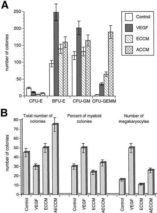 Fig. 10. Effect of VEGF treatment in vitro on progenitor cells. ECCM and AECCM were obtained as described in the text. BM cells were obtained from control mice and incubated for 2 hours with either 100 ng/mL VEGF or with 50% vol/vol ECCM or AECCM. After that time, cells were washed and used in further experiments. Each experiment included two mice per group. Mean ± SE of two independent experiments is shown. (A) Colonies in semisolid methylcellulose medium. Cells were cultured in triplicate in methylcellulose medium and the number of colonies per 105 BM cells were scored exactly as described in the legend to Fig 9. Cumulative results from all experiments are shown. Y-axis, the number of colonies per 105 cells. (B) Spleen colonies were scored based on morphological criteria. Cumulative results from all experiments are shown.