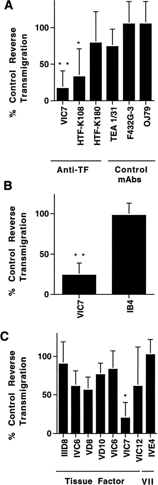 Fig. 2. Effect of MoAbs against TF on reverse transendothelial migration of MP. PBMC were incubated with unstimulated HUVEC grown on collagen gels for 2 hours to allow accumulation of monocytes in the subendothelial collagen. Then cultures were washed to remove nonadherent cells, and fresh medium with or without MoAbs (20 μg/mL) was added. After 24 hours, the cultures were rinsed, and MoAb preparations were replenished. Cocultures of MP and HUVEC were incubated for a total of 48 hours, and then analyzed for reverse transmigration. Data are plotted relative to the percentage of reverse transmigration observed in the absence of added MoAb. Anti-TF MoAbs VIC7, HTF-K108, and HTF-K180 (all IgG1), and a variety of other IgG1 MoAbs, including TEA 1/31 against cadherin 5, F432G-3 against S-endo-4, and OJ79 against MUC18, were tested in a single screening experiment (A). The effect of anti-TF MoAb VIC7 was compared with that of anti-CD11/CD18 MoAb IB4 in three experiments (B). Another group of anti-TF MoAbs and an anti–factor VII MoAb were also evaluated in three experiments (C). Statistical differences relative to controls with no MoAb are denoted as (*), P < .02; (**), P < .005.