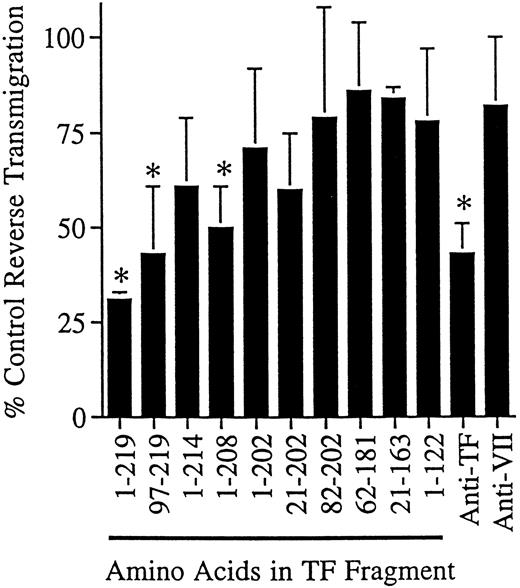 Fig. 4. Effect of soluble TF fragments on reverse transendothelial migration of MP. A 48-hour reverse transmigration assay was conducted as described in Fig 2. After 2 hours of incubation during which monocytes accumulated beneath endothelial cell cultures, medium containing anti-TF MoAb VIC7 (10 μg/mL), anti-VII MoAb IIH2 (10 μg/mL), soluble TF representing the full extracellular domain (1-219), or partial fragments thereof was added to the cultures (5 μg/mL). Data are derived from three to eight independent experiments. Statistical differences relative to controls with no MoAb are denoted as (*), P < .05.