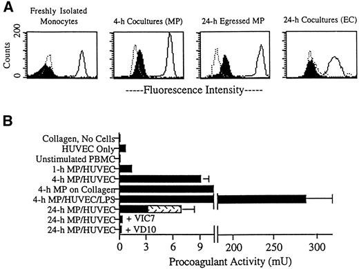 Fig. 5. Expression of TF in MP/HUVEC cocultures. (A) Endothelial cells cultured alone or endothelial cells coincubated with MP for 4 or 24 hours were treated thereafter with collagenase to prepare single-cell suspensions. For other samples, reverse-transmigrated MP were collected from the apical surface of intact cocultures (24-hour egressed MP). The latter did not require collagenase for removal. Aliquots of these suspensions were stained for flow cytometry using MoAbs against vascular cell adhesion molecule 1 (4B9; negative control for MP), cadherin 5 (hec 1; positive control for HUVEC), CD14 (3C10; positive control for MP, negative control for HUVEC), and TF (VD10). Dotted line profiles represent respective negative controls, solid lines indicate positive controls, and filled profiles correspond to cells stained for TF. MP and HUVEC were separated for analysis by gating on their distinct forward-scatter and side-scatter profiles. (B) The presence of TF in the cultures was also assessed by measuring PCA. Plots represent the mean ± SD of PCA in three to six individual 96-well cultures. Data are representative of four experiments. After incubation of monocytes with plain collagen gels or endothelial monolayers grown on collagen for 1 hour in the absence of added MoAb, cultures were washed to remove nonadherent lymphocytes. Then 20% FBS/M199 was added, with inclusion of LPS (1 ng/mL), VIC7 (20 μg/mL), or VD10 (20 μg/mL) in some samples. Individual cultures contained approximately 50,000 HUVEC on a 50-μL collagen gel and, when present, about 50,000 MP. Accordingly, PCA shown for unstimulated PBMC represents the activity observed in 50,000 peripheral blood monocytes. At 24 hours, PCA derived from cells remaining in the collagen gel was assessed separately from PCA in reverse-transmigrated MP collected from the same cultures. PCA from reverse-transmigrated MP is indicated by the stippled portion of the bar. For some samples, the SD was too low to be visible in the constructed graphs. PCA detected in HUVEC cultured alone was statistically increased over PCA in mock cultures of collagen gels lacking cells (collagen was coated with fibronectin and incubated in 20% FBS/M199 in similar fashion as the other cultures), P < .005. PCA detected in 4-hour and 24-hour cocultures of MP and HUVEC in the absence of added MoAb was significantly greater than the activity in either HUVEC alone or unstimulated PBMC, P < .005.