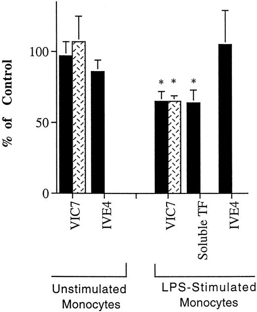Fig. 7. Effect of anti-TF MoAb on adhesion of unstimulated and LPS-stimulated monocytes to endothelium. Unstimulated monocytes or LPS-stimulated monocytes were incubated with resting (black bars) or TNF-activated (stippled bars) HUVEC grown on collagen for 1 hour in medium without MoAb, or medium containing anti-TF MoAb VIC7, anti-factor VII MoAb IVE4 (tested using unstimulated HUVEC only) at 10 μg/mL, or soluble recombinant TF (tested using unstimulated HUVEC only; 20 μg/mL). The extent of binding was compared with the number of monocytes that bound in the absence of added MoAb. The reduced binding of LPS-stimulated monocytes observed in the presence of VIC7 or recombinant TF is statistically different from the controls without MoAb, P < .02 (*).