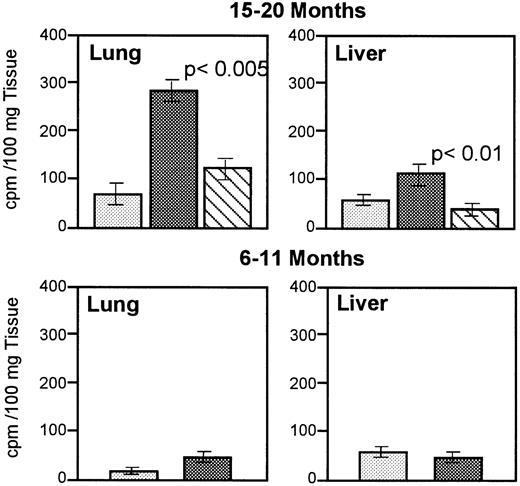 Fig. 2. Quantitation of 125I-labeled cross-linked fibrin in TM−/− chimeric and wild-type mice.125I-labeled fibrinogen was intravenously infused into mice and urea-insoluble extracts were prepared. 125I-labeled urea-insoluble counts were quantitated and the cpm from five or six animals from each genotype was averaged. Cross-linked fibrin from lung and liver of 15- to 20-month-old mice (top) and 6- to 11-month-old mice (bottom) is shown. (░), TM+/+; (▩), high-percentage chimeras; (), low-percentage chimeras.