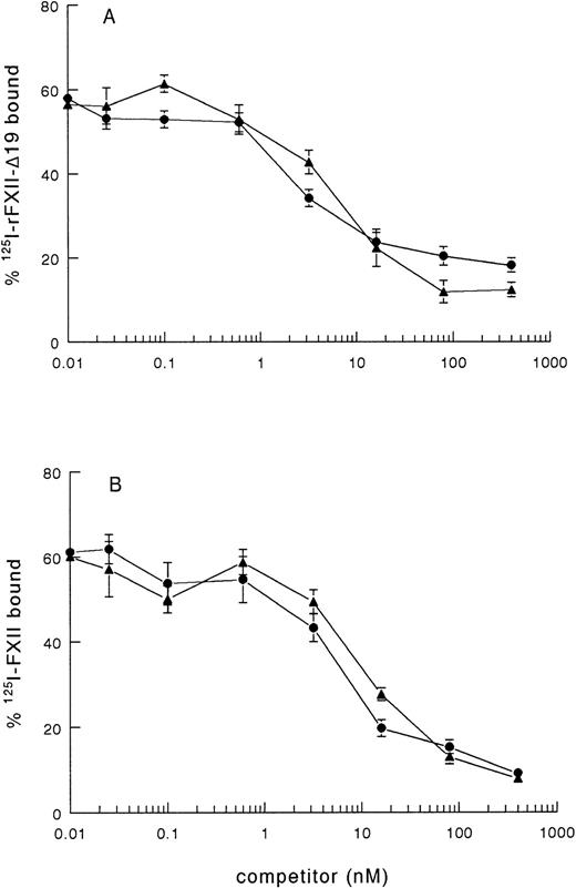 Fig. 2. Binding of 125I-FXII and125I-rFXII-▵19 to kaolin and inhibition by unlabeled proteins. A volume of 50 μL of fivefold dilutions of nonlabeled proteins in PBS 0.1 % (wt/vol) Tween-20 (PT) was added to 50 μL of125I-rFXII-▵19 (A) or 125I-FXII (B) (0.025 pmol/mL) and then incubated with 50 μL of kaolin (0.032 mg/mL in PT) for 10 minutes at room temperature. The tubes were centrifuged for 2 minutes at 10,000g and the pellets were counted for radioactivity. Binding was expressed as the percentage of the total counts added and are the means ± standard error (SE) of two independent experiments in duplicate. Symbols: FXII (•), rFXII-▵19 (▴).