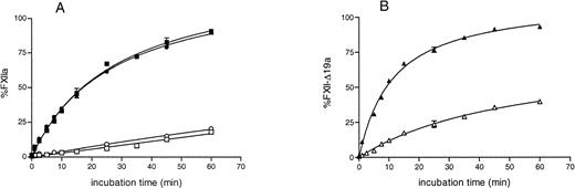 Fig. 3. Activation of purified recombinant FXII proteins by kallikrein. FXII recombinant proteins (125 nmol/L) were activated with kallikrein (12.5 nmol/L) as described in Materials and Methods in the presence (filled symbols) or in the absence (open symbols) of DS500. At several time intervals, the reaction was stopped by adding 50 μL of assay mixture containing SBTI and S-2302, and the increase in absorbance at 405 nm was immediately recorded. Results are expressed as the percentage of the maximum amount of FXIIa present in the wells after full activation and represent the mean ± SE of three experiments. The absence of standard error bars indicates that the variation was too little to portray visually. Symbols: plasma FXII (•), rFXII (▪), rFXII-▵19 (▴).