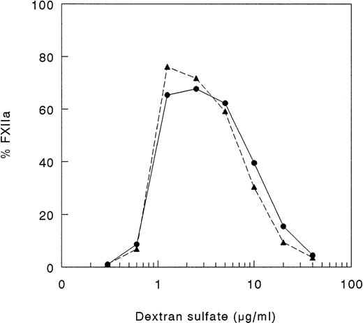 Fig. 4. Autoactivation of FXII proteins. A total of 25 μL of FXII proteins (400 nmol/L), 25 μL of twofold serial dilutions of DS 500 and 50 μL of buffer yielding final concentrations of 50 mmol/L Tris-HCl, 50 mmol/L NaCl, 0.1% (wt/vol) Tween-20, pH 7.8, were incubated for 60 minutes at 37°C. Thereafter, 50 μL of assay mixture containing S2302 were added and the increase in absorbance at 405 nm was immediately recorded. Results are expressed as percentage of total FXII activity and represent the mean of two experiments. Symbols: FXII (•), rFXII-▵19 (▴).