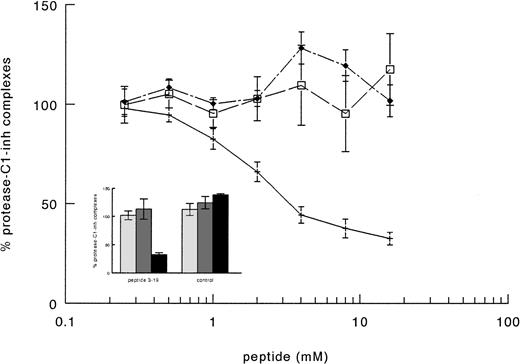 Fig. 6. Inhibition of factor XI activation in plasma by synthetic peptides. A total of 10 μL of serial dilutions (16 mmol/L to 0.2 mmol/L) of peptides in PBS 0.1% (wt/vol) Tween-20 (PT) were incubated with 10 μL of purified factor XI (160 nmol/L) overnight at 4°C. Thereafter, 40 μL of factor XI-deficient plasma were added and contact activation was started by adding 20 μL of kaolin (5 mg/mL). After a 20-minute incubation at 37°C, the reaction was stopped by adding 120 μL of stop solution followed by centrifugation to discard kaolin pellet. The amount of FXIIa-C1-inhibitor (□), kallikrein-C1–inhibitor (⧫), and factor XIa-C1-inhibitor (+––+) complexes generated in EDTA-plasma was determined as described in Materials and Methods. Results are expressed as percentage of the amount of complexes generated in the absence of peptides and represent the means ± SE of two different experiments in duplicate. In the inset, the results obtained with an irrelevant peptide, tested as control at 8 mmol/L, are shown. Symbols: FXIIa-C1–inhibitor (▧), kallikrein-C1-inhibitor (░), and factor XIa-C1–inhibitor (▪) complexes.