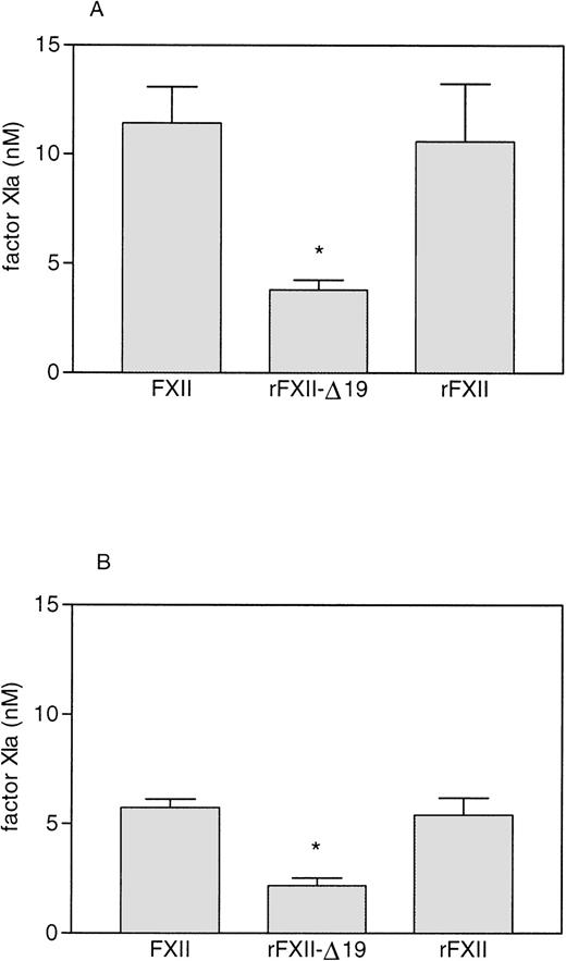 Fig. 7. Factor XI activation by FXII proteins. FXII and rFXII-▵19 (50 nmol/L) were first activated by incubation with DS500 (1 μg/mL) as described in Materials and Methods. Thereafter, 25 μL of the mixture 1 to 20 diluted were added to 25 μL of purified human factor XI (40 to 80 nmol/L) preincubated 5 minutes at room temperature with 25 μL of HK (16 to 33 nmol/L, respectively) (A) or with 25 μL of buffer (B). After a 15-minute incubation at 37°C, the reaction was stopped by adding 25 μL of MoAb OT2 (100 nmol/L) and the rate of factor XI activation was measured by adding 50 μL of the chromogenic substrate S-2366 (1 mmol/L) and recording the increase in absorbance at 405 nm. Results, expressed as the nmol/L of factor XIa generated, represent the means ± SD of four different experiments. * P< .005 as compared with the amount of factor XI activated by FXII and rFXII.