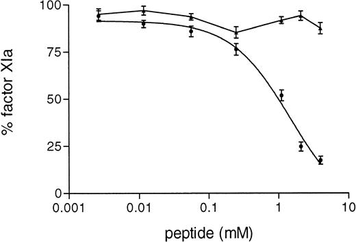 Fig. 8. Inhibition of FXI activation by synthetic peptides. A total of 15 μL of serial dilutions (4.5 mmol/L to 0.2 mmol/L) of peptide in PT were incubated with 15 μL of purified factor XI (80 nmol/L) for 6 hours at 4°C. Thereafter, 15 μL of HK (33 nmol/L) were added and after 5 minutes at room temperature, factor XI activation was started by adding 25 μL of FXII (2.5 nmol/L) activated as in Materials and Methods. After a 15-minute incubation at 37°C, the reaction was stopped by adding MoAb OT2 and the rate of factor XI activation was determined by adding 50 μL of the chromogenic substrate S-2366 (1 mmol/L) and recording the increase in absorbance at 405 nm. Results are expressed as the percentage of factor XIa formed by either protein, FXII (•) or rFXII-▵19 (▴) in the absence of peptide and represent the means ± SD of three different experiments.