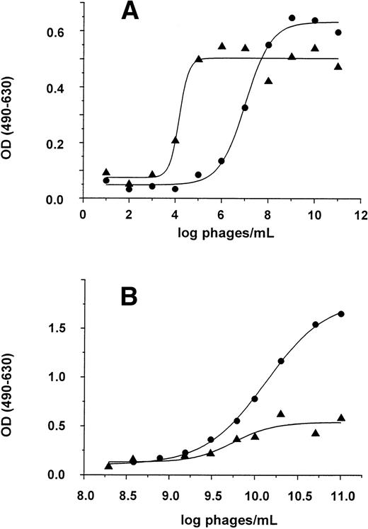 Fig. 1. Binding of two different phage clones (▴, Q-phage; •, N-phage) to microtiterplates coated with 10 μg/mL MoAb 82D6A3 (A) or with 50 μg/mL rat tail collagen type I (B). The figures are representative of three experiments each.