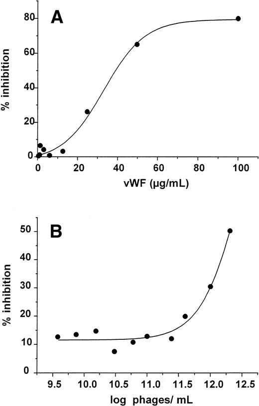 Fig. 2. (A) Inhibition of the binding of 5 × 1011N-phages/mL to rat tail collagen type I by increasing concentrations of vWF. (B) Inhibition of the binding of 25 μg/mL vWF to rat tail collagen type I by increasing concentrations of the N-phage.
