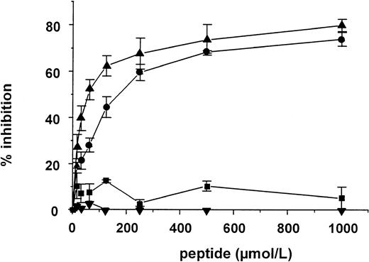 Fig. 4. Inhibition of the binding of 25 μg/mL vWF to rat tail collagen type I by increasing concentrations of peptide. (▴, Q-peptide; •, N-peptide; ▪, linear vWF peptide; and ▾, scrambled peptide) (mean ± SEM, n = 3).