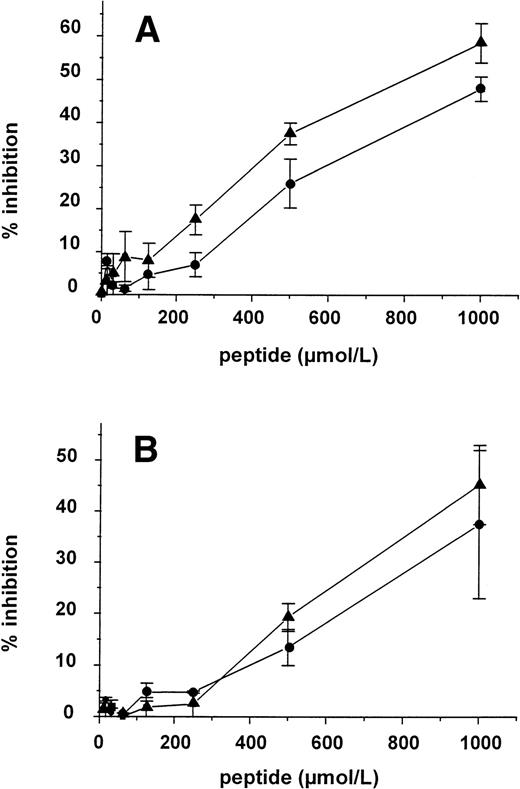 Fig. 5. Inhibition of the binding of 150 ng/mL vWF to calfskin collagen type I (A) and of 50 ng/mL vWF to human collagen type I (B) by increasing concentrations of Q- (▴) and N-peptide (•) (mean ± SEM, n = 3).