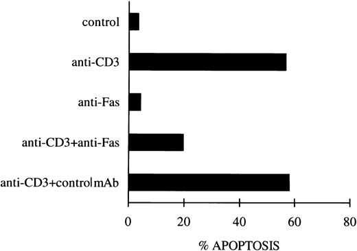 Fig. 1. Inhibition of apoptosis in anti-CD3–stimulated 3DO cells by soluble anti-Fas MoAb. In one experiment representative of three, anti-CD3–stimulated cells (10 μg/mL) were cultured in the presence of soluble anti-Fas (1 μg/mL) or control MoAbs. Apoptosis was evaluated by flow cytometric analysis of PI-stained nuclei after 18 hours of culture.