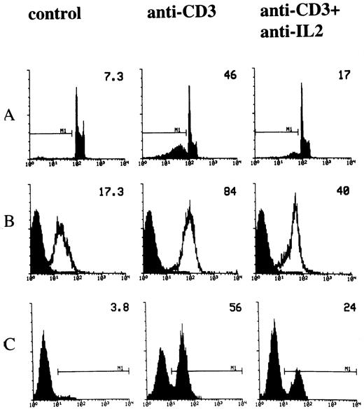 Fig. 2. Effect of anti–IL-2 neutralizing MoAb on anti-CD3-induced apoptosis and Fas/FasL expression. 3DO cells were cultured in 96-well plates coated with anti-CD3 MoAb (1 μg/mL), in the presence or absence of anti–IL-2 neutralizing MoAb (10 μg/mL). Apoptosis (A), Fas (B), and FasL (C) expression were evaluated by flow cytometric analysis after 18 hours of culture, as described in Materials and Methods. The percentage of apoptotic nuclei, the Fas histogram median, the percentage of FasL+ cells, of a representative experiment, are indicated in each histogram.