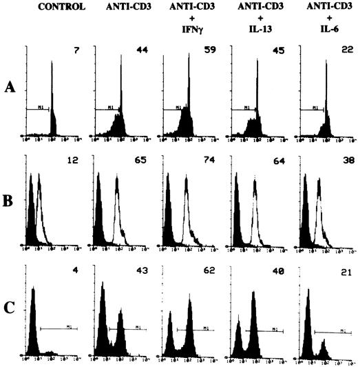 Fig. 4. Effect of IL-6 or IFN-γ on anti-CD3–treated cells. Cells were cultured for 18 hours on anti-CD3 coated plates in the presence or absence of IL-6 (20 ng/mL), IFN-γ (200 U/mL), or IL-13 (10 ng/mL). Apoptosis (A) of PI-stained nuclei, Fas (B), and FasL (C) expression were evaluated by flow cytometric analysis after 18 hours of culture. Numbers on histograms represent the percentage of apoptotic nuclei, the value of Fas histogram median, and the percentage of FasL+ cells of a representative experiment calculated by Lysis II.