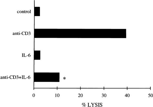 Fig. 5. FasL expression evaluated by the cytotoxicity assay (see Materials and Methods) with 3DO cells untreated or treated with anti-CD3 (1 μg/mL) and/or IL-6 (20 ng/mL) for 18 hours. The results are the average of three experiments (each in triplicate culture). The standard errors (<10%) are omitted for clarity. E:T ratio, 25:1. *P < .01 comparing anti-CD3– + IL-6–treated versus anti-CD3–treated group.