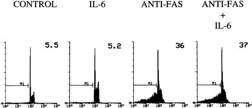 Fig. 6. Fas-induced apoptosis of 3DO cells. Ninety-six–well plates were coated with an antibody to hamster IgG (5 μg/mL) with or without IL-6 (20 ng/mL). Cells were incubated for 30 minutes with medium alone or medium containing anti-Fas MoAb (10 μg/mL). Apoptosis was evaluated by flow cytometric analysis of PI-stained nuclei after 18 hours of culture. The percentage of apoptotic nuclei is indicated in each histogram. PI fluorescence versus number of nuclei is shown.