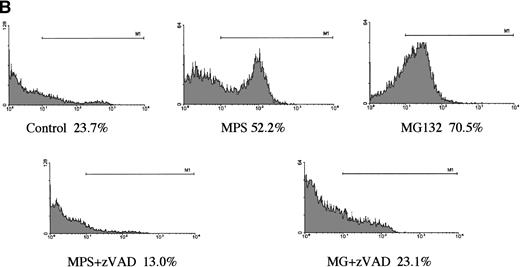 Fig. 1. Induction of apoptosis by proteasome inhibition in CLL patient isolates. (A) DNA fragmentation analysis. Cells from a representative glucocorticoid-sensitive patient (see Table 1) were preincubated in the presence of 25 μmol/L zAPFcmk or 200 μmol/L zVADfmk for 1 hour and then treated with 10 μmol/L MG132, and DNA fragmentation was measured at 16 hours by PI staining and FACS analysis. (B) Surface phosphatidylserine exposure. Cells were incubated in absence or presence of 10 μmol/L methylprednisolone or 10 μmol/L MG132 with or without 200 μmol/L zVADfmk, and surface PS exposure was quantitated by staining with annexin-FITC and measured by FACS analysis. Results characteristic of three independent experiments with different patient isolates.