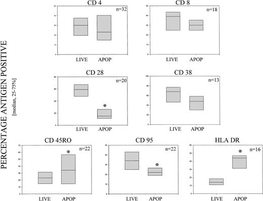 Fig. 2. Differential phenotype representation in live and apoptotic lymphocytes from HIV-infected children. Populations of live and apoptotic cells (as assessed by the TUNEL method) were examined for their expression of the indicated surface antigens. Data are presented as median with 25th and 75th percentile. Preferential selection of certain populations is indicated (*) and was calculated by comparing the percentage of a particular phenotype in the apoptotic population with the percentage in the viable population by the paired Student’st-test or the Wilcoxon Rank Sign test with P < .05 (*) considered significant.