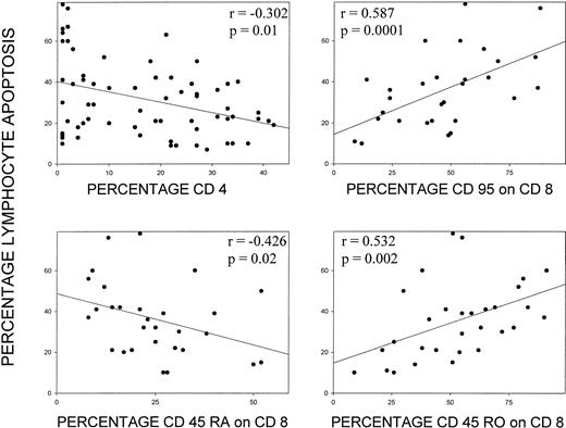 Fig. 3. Correlation of percent apoptosis after culture and expression of specific lymphocyte surface antigens. Apoptosis is plotted against the percentage of CD4+ cells and the percentage of CD95, CD45RA, and CD45RO+ cells in the CD8 subset measured in fresh lymphocytes. Spearman’s test was used to calculate the correlation coefficient.