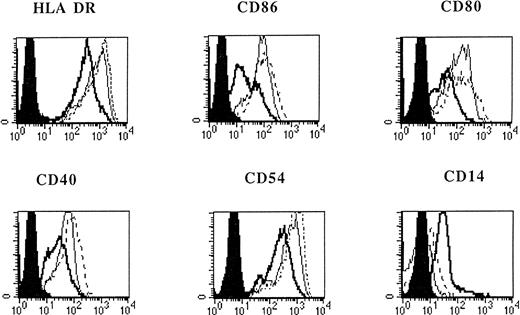 Fig. 2. Phenotypic analysis of in vitro–generated DC. PBMNC were cultured in presence of Flt3L/IL-4 (bold solid line), Flt3L/IL-4/ TNF- (thin solid line), or Flt3L/IL-4/CD40L (dotted line). Overlay diagrams show expression of indicated molecules after 7 days of culture. Solid histograms: labeling with isotype matched irrelevant MoAb.