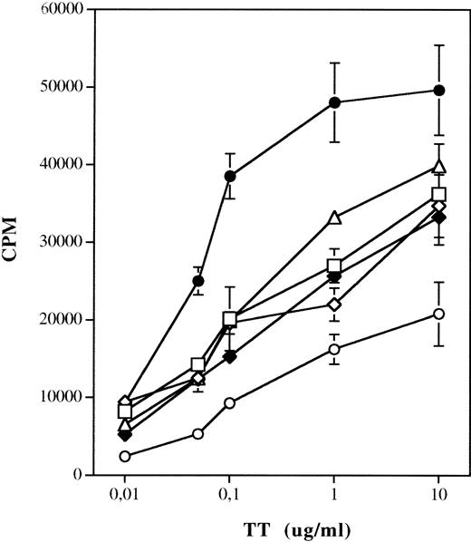 Fig. 5. Presentation of TT by DC generated using different culture conditions. 1.5 × 105 PBMNC were incubated with 104 irradiated APC with TT in 96-well plates. The absolute number of DC was determined by FACS staining for each culture condition. Each well was obtained after 7 days following a 12-hour pulse with tritiated thymidine. Results are expressed as mean cpm of triplicate wells ± SD. Thimidine incorporation of autologous T lymphocytes stimulated by DC and PBMNC not pulsed with TT: PBMNC, 724 ± 96 cpm; GM-CSF/IL-4, 1,244 ± 147 cpm; GM-CSF/IL-4/TNF-, 1,920 ± 141 cpm; GM-CSF/IL-4/CD40L, 1,770 ± 240 cpm; CD40L, 1,870 ± 96 cpm; CD40L/IL-4, 1,917 ± 366 cpm. (□) GM-CSF/IL-4/TNF-; (◊) GM-CSF/IL-4/CD40L; (•) GM-CSF/IL-4; (▵) CD40L; (⧫) CD40L/IL-4; (○) PBMNC.