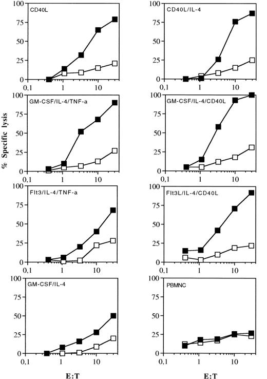 Fig. 6. Induction of CTL responses by peptide pulsed DC or freshly isolated PBMNC. PBMNC from a HLA A2 positive donor were cultured with the indicated combinations of cytokines for 7 days. 5 × 105 DC pulsed with the synthetic peptides derived from pol HIV-1 reverse transcriptase were used as APC to induce an MHC class I–restricted CTL response in vitro. Cytotoxic activity of induced CTL was determined in a standard 51Cr-release assay using T2 cells as targets pulsed for 2 hours with 25 μg of the cognate HIV (closed symbols) or irrelevant IMP peptide (open symbols). Data are from one representative experiment out of three.