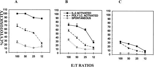 Fig. 1. Comparison of spontaneous, poly I:C-, and IL-2–induced NK/LAK-cell activity in C57BL/6 wild-type, gld/gld, and perforin KO mice. NK/LAK cells from wild-type (A), gld/gld (B), and perforin KO (C) mice were tested for cytotoxicity against NK-sensitive YAC-1 tumor targets. The same symbols were used in (A), (B), and (C) to depict different types of cytotoxicity. The cytotoxicity was studied using 51Cr-release assay and the mean percent cytotoxicity ± SEM of triplicate culture were plotted.