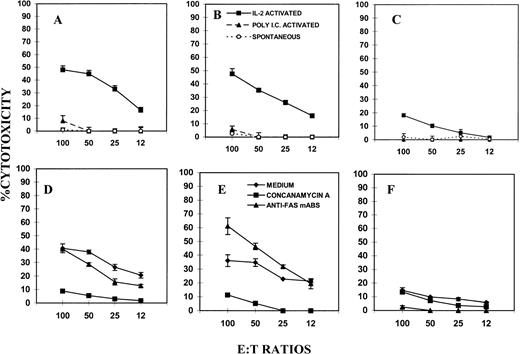 Fig. 3. Spontaneous and induced NK/LAK activity against P815 tumor targets. NK cells from wild-type (A and D), gld/gld (B and E), and perforin KO (C and F) mice were tested for cytotoxicity against NK-resistant P815 tumor targets as described in Fig 1. In (D), (E), and (F), in vitro IL-2–activated LAK cells were used as effectors and cytotoxicity was performed in the presense of medium, concanamycin A (100 nmol/L), or anti-Fas MoAbs (2 μg/mL). The symbols used in (B) are common to (A) and (C). Also, symbols shown in (E) are similar to those used in (D) and (F).