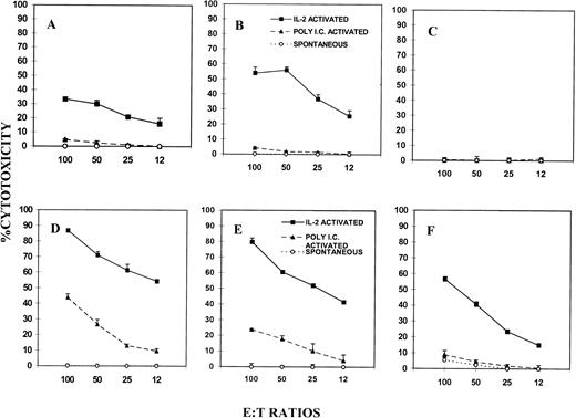 Fig. 4. NK/LAK-cell–mediated cytotoxicity against Fas+ and Fas− tumor targets. NK/LAK cells from wild-type (A and D), gld/gld (B and E), and perforin-KO (C and F) mice were tested for cytotoxicity against L1210 Fas− (A, B, C) or L1210 Fas+ (D, E, F) tumor targets. The cytotoxicity was performed as described in Fig 1.