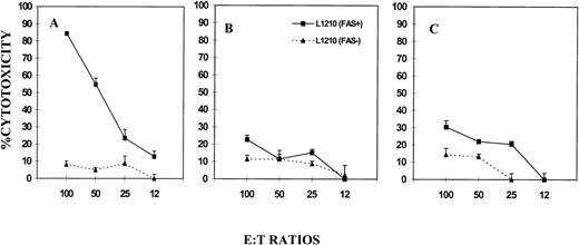 Fig. 5. Cytotoxicity mediated by LAK cells activated in vivo with IL-2. Wild-type (A), gld/gld (B), or perforin KO (C) mice were injected with 10,000 U of IL-2 twice a day for 4 days and the LAK cells were tested for cytotoxicity against L1210 Fas− and L1210 Fas+ tumor targets. Cytotoxicity was studied as described in Fig 1.