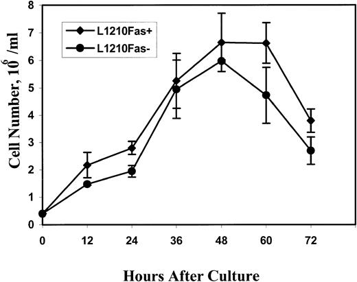 Fig. 7. In vitro growth characteristics of L1210 Fas+ and Fas− tumor cells. The tumor cells were cultured in vitro as described in Materials and Methods and at various time intervals the cells were obtained and a viable count was determined. The data represent mean ± SEM of triplicate cultures.