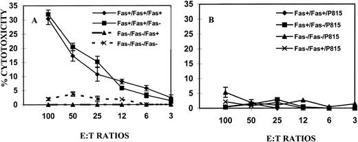 Fig. 8. Increased tumor-specific CTL activity in mice bearing L1210 Fas+ but not L1210 Fas− cells. Purified T cells from DBA/2 mice bearing L1210 Fas+ or L1210 Fas− tumor cells were obtained and cultured with irradiated L1210 Fas+ and Fas− tumor cells, respectively, for 5 days. Next, the harvested cells were tested for cytotoxicity against L1210 Fas+ or Fas−tumor targets (A) or against P815 (B) as described in Fig 4. In the symbols, the first column represents source of T cells, the second shows stimulator cells, and the third depicts target cells tested. For example, Fas+ / Fas+ / Fas+represents T cells from mice bearing Fas+ tumor cells stimulated with Fas+ tumor cells in vitro and tested for cytotoxicity against Fas+ targets.