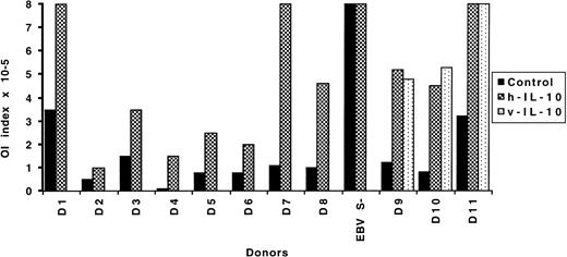 Fig. 1. Effect of IL-10 on the OI. EBV-infected PBL from 11 seropositive and one seronegative (EBV S−) donors were seeded at various cell concentrations in flat-bottomed microtiter plates in medium control or medium containing 100 U/mL of IL-10. Four to 5 weeks later the transformation was visually scored. The results are expressed as OI index representing the minimum number of cells/well required to achieve 50% inhibition of EBV-induced transformation.