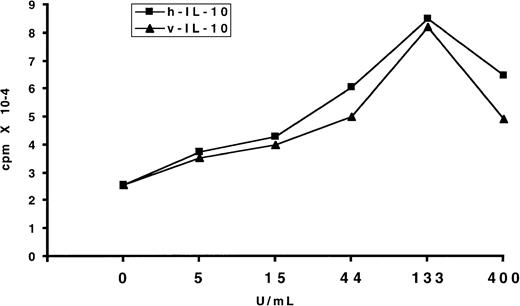 Fig. 2. Effect of IL-10 on the proliferation of EBV-infected B lymphocytes. Purified B cells were infected with EBV and cultured in flat-bottomed microtiter plates in the presence of different concentrations of IL-10. Seven days later the proliferation was evaluated by 3H-TdR incorporation. The results expressed mean cpm of triplicate samples. The standard deviation (SD) was lower than 10%. One representative experiment of three is shown.