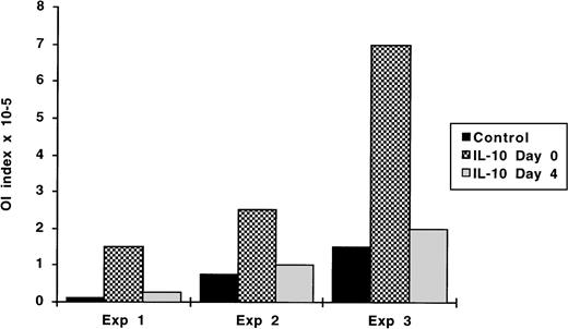 Fig. 3. Kinetics of the IL-10 effect on the OI. OI assays were performed as described in Materials and Methods. IL-10 was added either from the outset of the culture period or on day 4. Four to 5 weeks later the transformation was visually scored. The results are expressed as OI index representing the minimum number of cells/well required to achieve 50% inhibition of EBV-induced transformation.