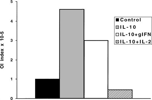 Fig. 4. The OI is reconstituted by exogenous IL-2, but not by IFN-γ. Four replicate plates were performed for OI as follows: (1) medium control, (2) medium containing 100 U/mL of IL-10, (3) medium containing 100 U/mL of IL-10 and 10 U/mL of IL-2, (4) medium containing 100 U/mL of IL-10 and IFN-γ. Four to 5 weeks later the transformation was visually scored. The results are expressed as OI index representing the minimum number of cells/well required to achieve 50% inhibition of EBV-induced transformation. One representative experiment of three is shown.