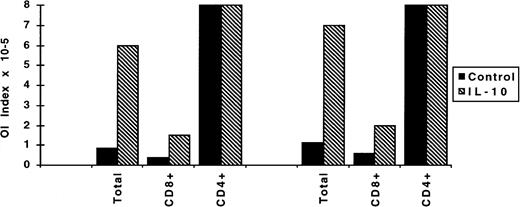 Fig. 5. Effect of IL-10 on the outgrowth inhibitory capacity of CD4+ and CD8+ populations. CD4+- and CD8+-enriched PBL populations were obtained by negative depletion of CD8+ and CD4+ cells, respectively, and thereafter infected with EBV. OI assays were performed as described in medium alone or medium containing 100 U/mL of IL-10. Four to 5 weeks later the transformation was visually scored. The results are expressed as OI index representing the minimum number of cells/well required to achieve 50% inhibition of EBV-induced transformation.
