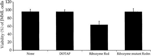 Fig. 4. Decrease in viability of JMML cells supplemented with ribozyme Rzd. JMML cells were kept in liquid culture only (none), with only liposomes (DOTAP), or with liposomes containing the ribozymes Rzd or Rzdm. After 72 hours of incubation, the cells were harvested and their viability was assessed with flow cytometry after staining with propidium iodide. Results are the mean + SEM based on triplicate measurements from 1 patient and are representative of the 2 other patients.