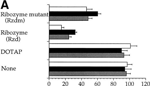 Fig. 6. Inhibition of colony formation of JMML cells supplemented with ribozymes. JMML cells were plated for 2 weeks either alone (none), with only liposomes (DOTAP), or with ribozymes (Rzd/Rzdm). (A) The ribozyme Rzd markedly reduced JMML cell colony formation, whereas the ribozyme mutant Rzdm had less pronounced effects. (B) Exogenous supply of either GM-CSF (10 ng/mL) or TNF (10 ng/mL) abolished the inhibitory effect of Rzd and profoundly increased JMML cell colony numbers. Triplicate measurements were made from each of the 3 patients, and the obtained median values were used to calculate the mean + SEM shown. Note the different abscissa values in (A) and (B). (░) Patient no. 1; (▪) patient no. 2; (□) patient no. 3.