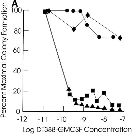 Fig. 1. Effect of exposing cells to DT388-GM-CSF in liquid culture for 48 hours followed by measurement of the remaining progenitor activity in semisolid assays. (A through C) Cells from representative CMML patients; (D) cells from normal marrow samples and HL60 cells (plated at 2 × 104 cells/dish); (E) cells from a representative JMML patient. (A) (⧫), KP; (▴), RM; (•), SB; (▪), EB. (B) (◊), ED; (▵), LP; (○), WB; (□), FB. (C) (⧫), PP; (▴), GW; (•), GN; (▪), DJ. (D) (⧫), U11811; (▴), U11454; (•), U11802; (▪), HL60; (E) (•), AJ.