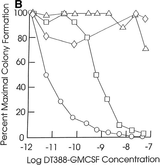 Fig. 1. Effect of exposing cells to DT388-GM-CSF in liquid culture for 48 hours followed by measurement of the remaining progenitor activity in semisolid assays. (A through C) Cells from representative CMML patients; (D) cells from normal marrow samples and HL60 cells (plated at 2 × 104 cells/dish); (E) cells from a representative JMML patient. (A) (⧫), KP; (▴), RM; (•), SB; (▪), EB. (B) (◊), ED; (▵), LP; (○), WB; (□), FB. (C) (⧫), PP; (▴), GW; (•), GN; (▪), DJ. (D) (⧫), U11811; (▴), U11454; (•), U11802; (▪), HL60; (E) (•), AJ.