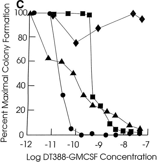Fig. 1. Effect of exposing cells to DT388-GM-CSF in liquid culture for 48 hours followed by measurement of the remaining progenitor activity in semisolid assays. (A through C) Cells from representative CMML patients; (D) cells from normal marrow samples and HL60 cells (plated at 2 × 104 cells/dish); (E) cells from a representative JMML patient. (A) (⧫), KP; (▴), RM; (•), SB; (▪), EB. (B) (◊), ED; (▵), LP; (○), WB; (□), FB. (C) (⧫), PP; (▴), GW; (•), GN; (▪), DJ. (D) (⧫), U11811; (▴), U11454; (•), U11802; (▪), HL60; (E) (•), AJ.