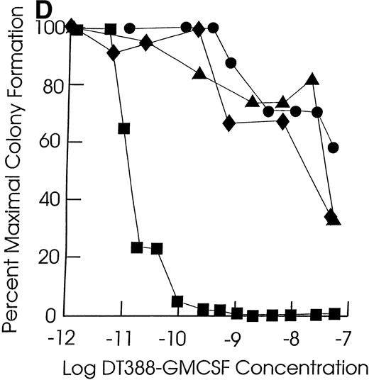 Fig. 1. Effect of exposing cells to DT388-GM-CSF in liquid culture for 48 hours followed by measurement of the remaining progenitor activity in semisolid assays. (A through C) Cells from representative CMML patients; (D) cells from normal marrow samples and HL60 cells (plated at 2 × 104 cells/dish); (E) cells from a representative JMML patient. (A) (⧫), KP; (▴), RM; (•), SB; (▪), EB. (B) (◊), ED; (▵), LP; (○), WB; (□), FB. (C) (⧫), PP; (▴), GW; (•), GN; (▪), DJ. (D) (⧫), U11811; (▴), U11454; (•), U11802; (▪), HL60; (E) (•), AJ.