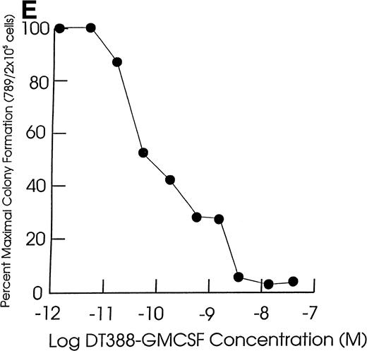 Fig. 1. Effect of exposing cells to DT388-GM-CSF in liquid culture for 48 hours followed by measurement of the remaining progenitor activity in semisolid assays. (A through C) Cells from representative CMML patients; (D) cells from normal marrow samples and HL60 cells (plated at 2 × 104 cells/dish); (E) cells from a representative JMML patient. (A) (⧫), KP; (▴), RM; (•), SB; (▪), EB. (B) (◊), ED; (▵), LP; (○), WB; (□), FB. (C) (⧫), PP; (▴), GW; (•), GN; (▪), DJ. (D) (⧫), U11811; (▴), U11454; (•), U11802; (▪), HL60; (E) (•), AJ.